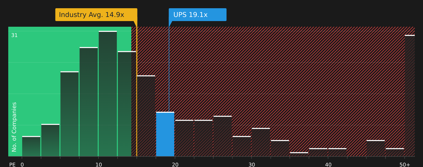 NYSE:UPS P/E Ratio as at Aug 2026