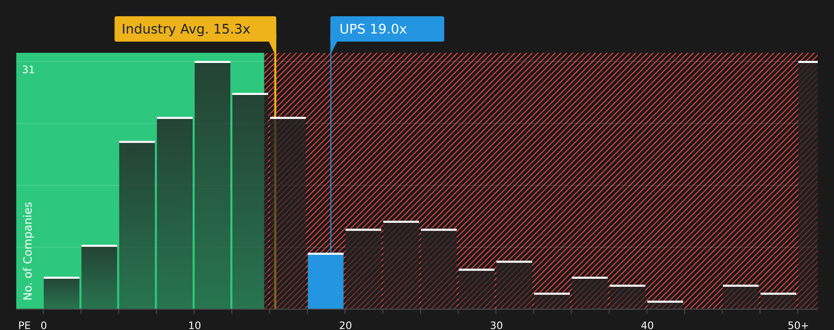 NYSE:UPS P/E Ratio as at Aug 2026