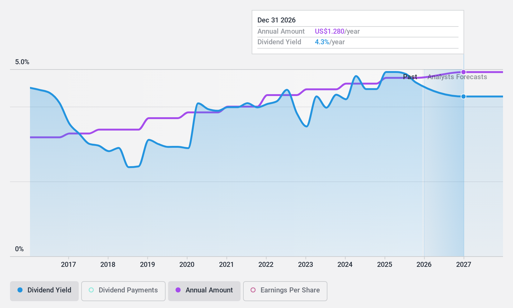 NasdaqGM:NWFL Dividend History as at Jan 2025