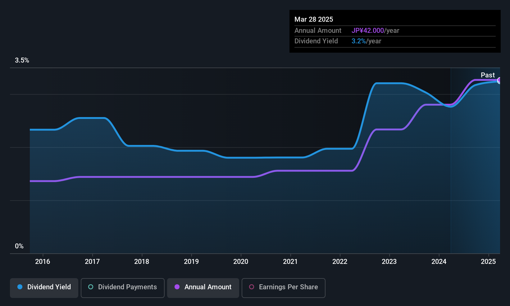 TSE:6485 Dividend History as at Sep 2025