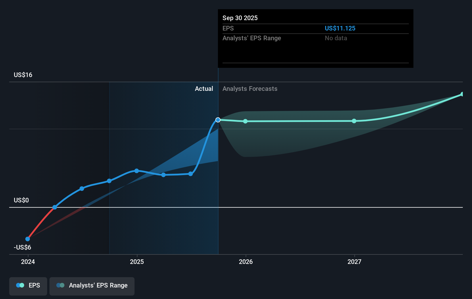 DAVE Earnings Per Share Growth as at Sep 2025