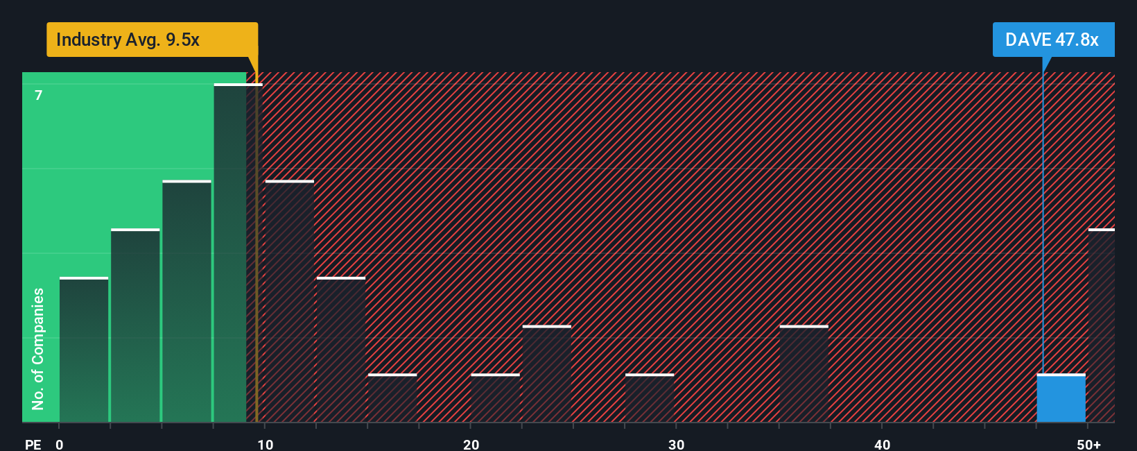 NasdaqGM:DAVE PE Ratio as at Oct 2025
