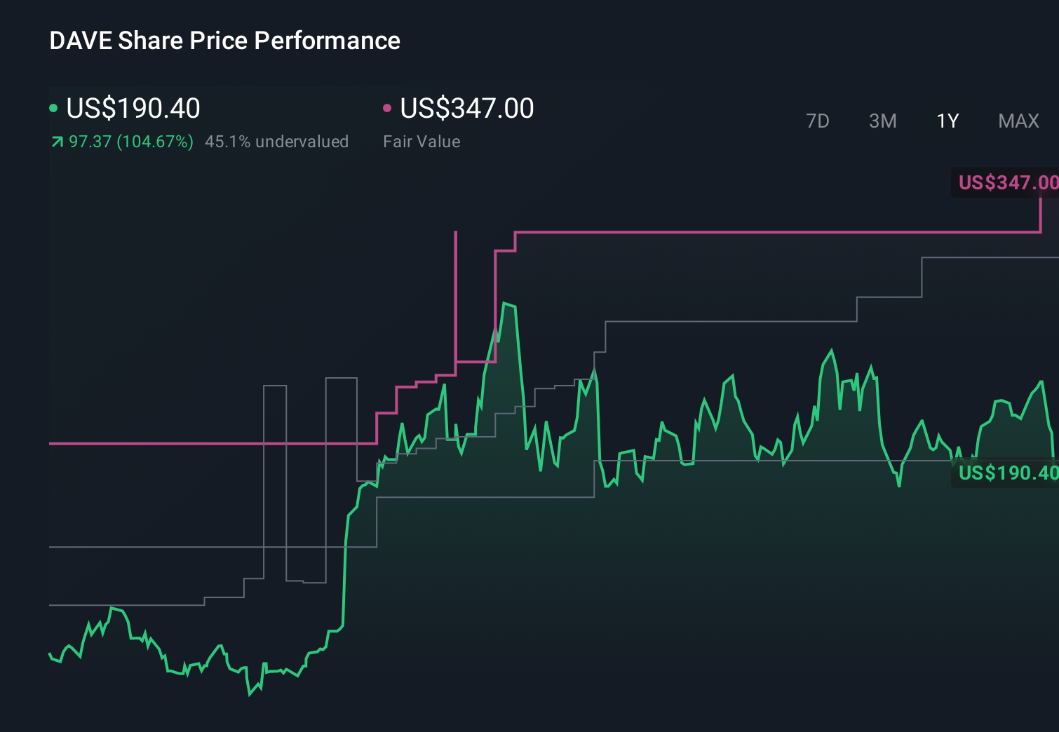 DAVE 1-Year Stock Price Chart