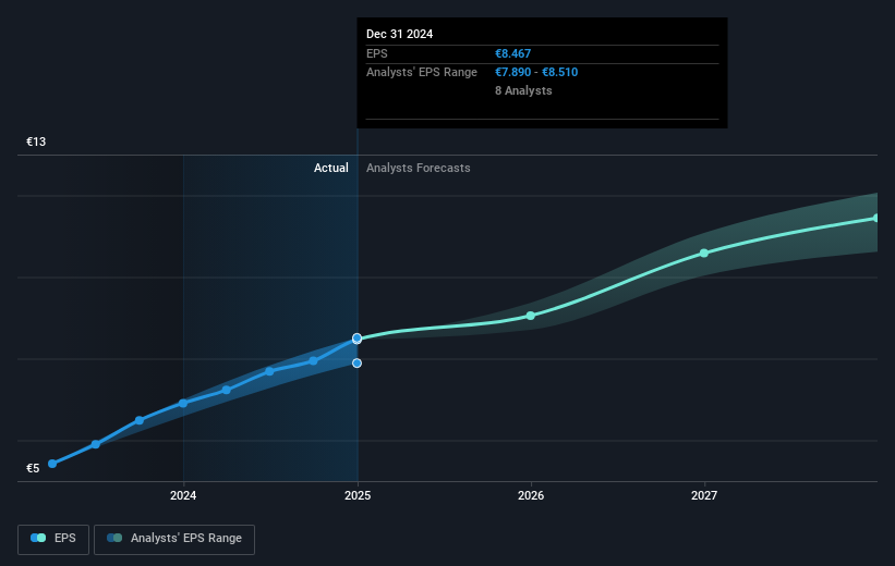 NYSE:RACE Earnings Per Share Growth as at Feb 2025