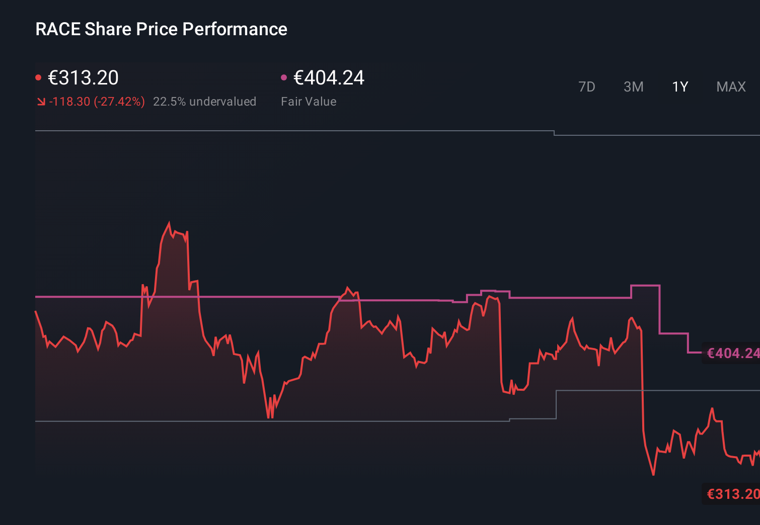 NYSE:RACE 1-Year Stock Price Chart