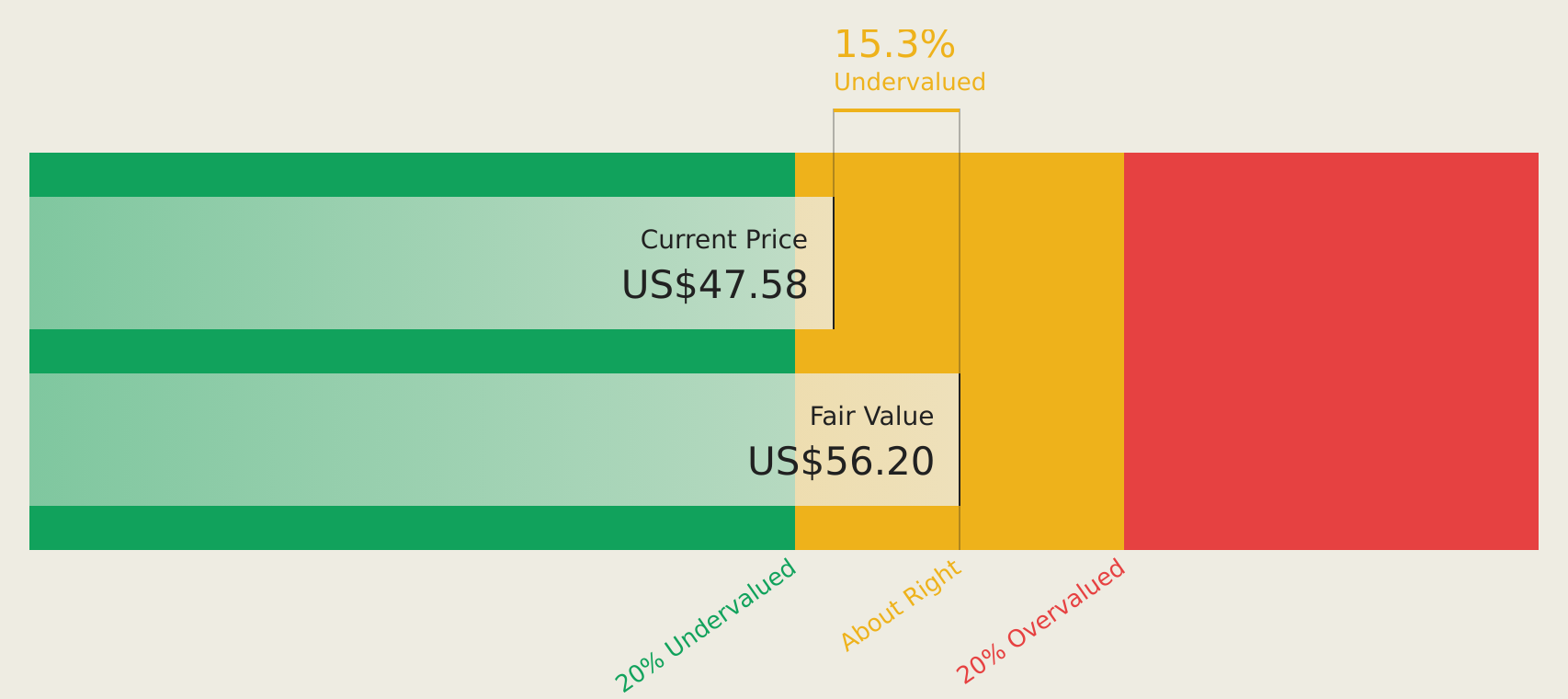 HGV Discounted Cash Flow as at Apr 2026