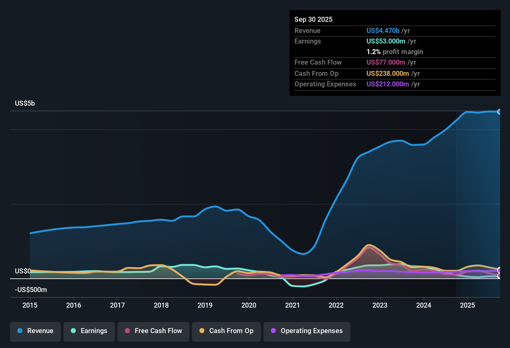 NYSE:HGV Earnings & Revenue History as at Oct 2025