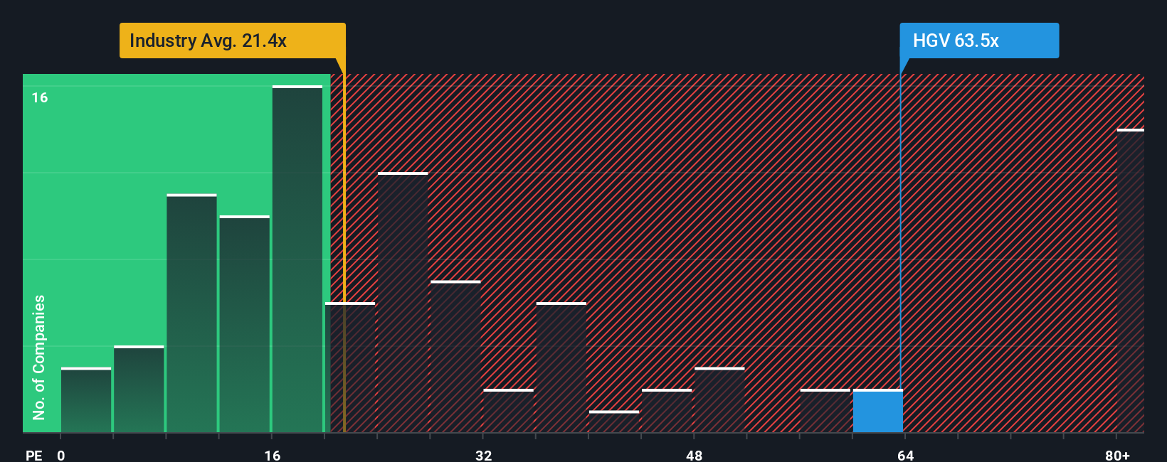 NYSE:HGV PE Ratio as at Nov 2025