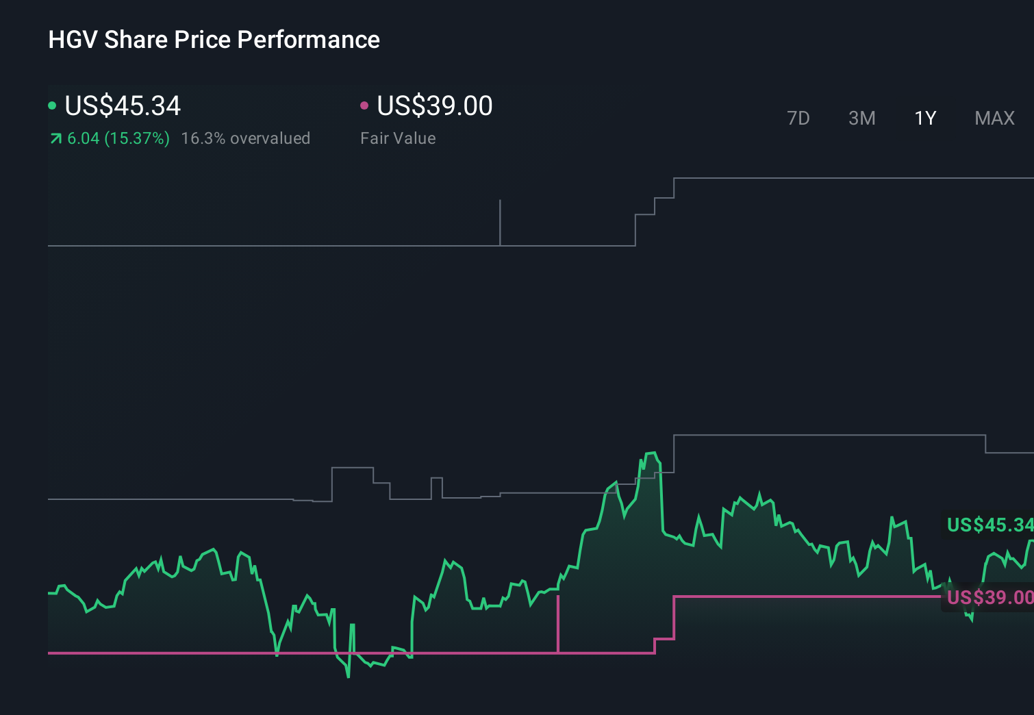 HGV 1-Year Stock Price Chart