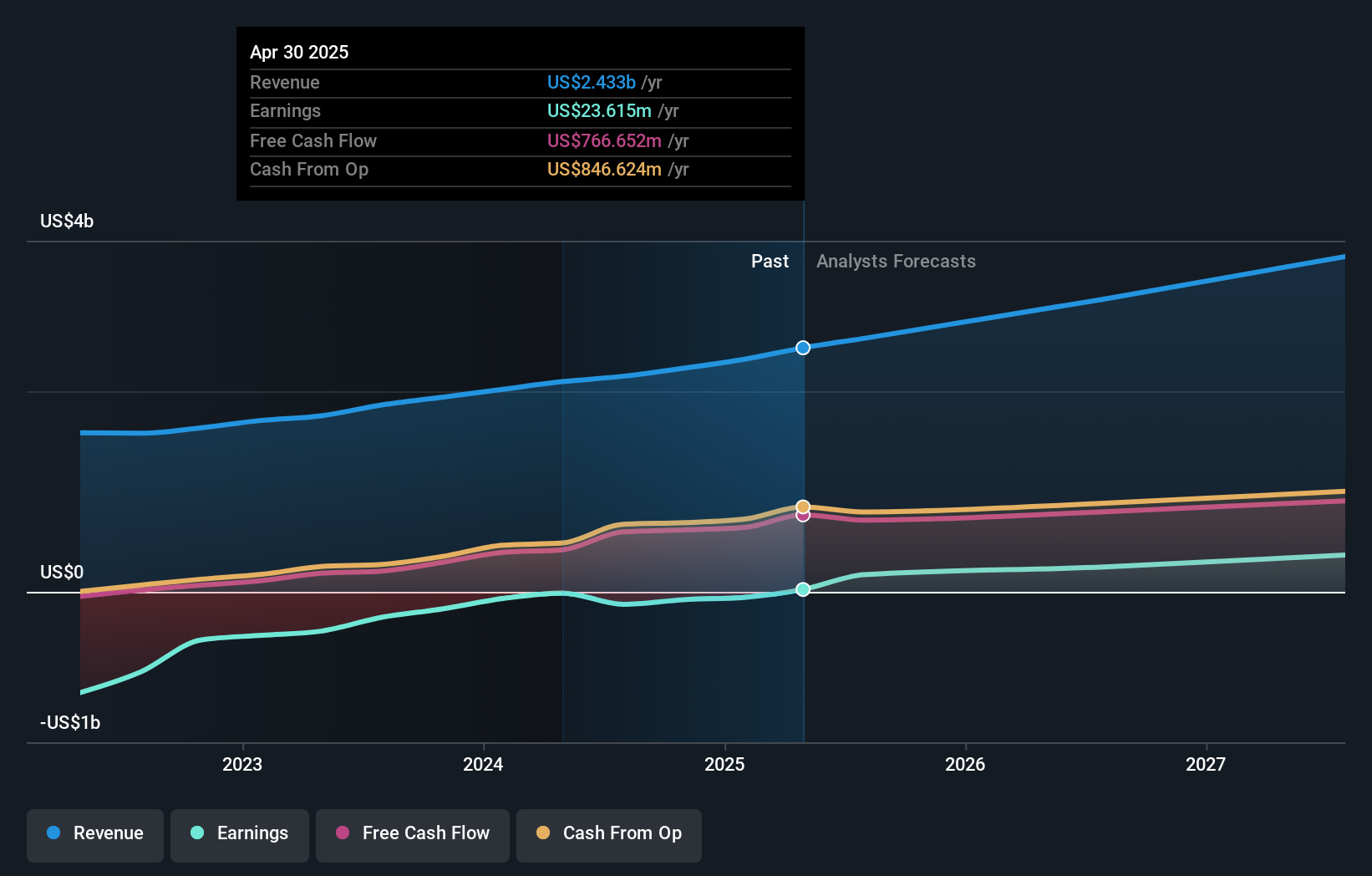 NasdaqGS:NTNX Earnings and Revenue Growth as at May 2025