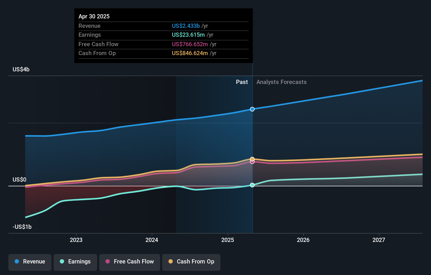 NasdaqGS:NTNX Earnings and Revenue Growth as at Sep 2024