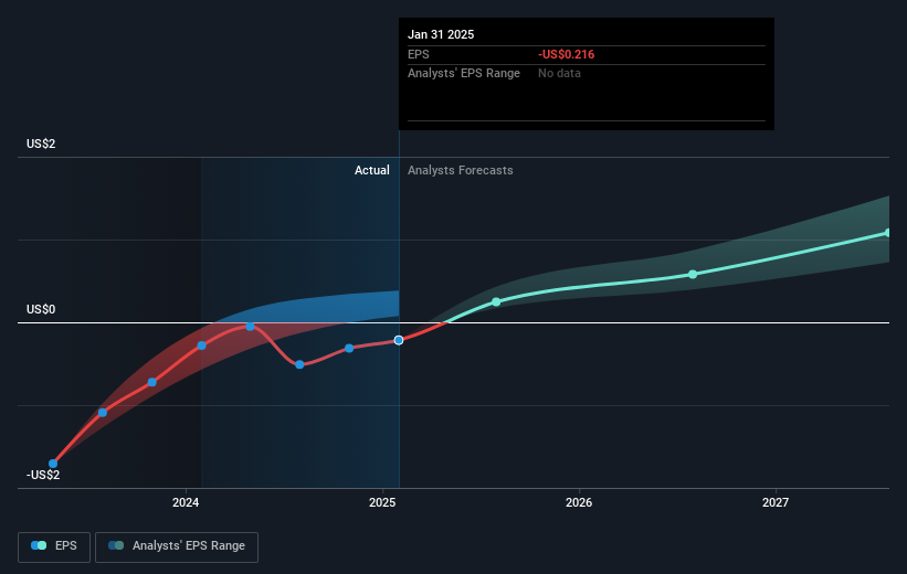 NasdaqGS:NTNX Earnings Per Share Growth as at Feb 2025