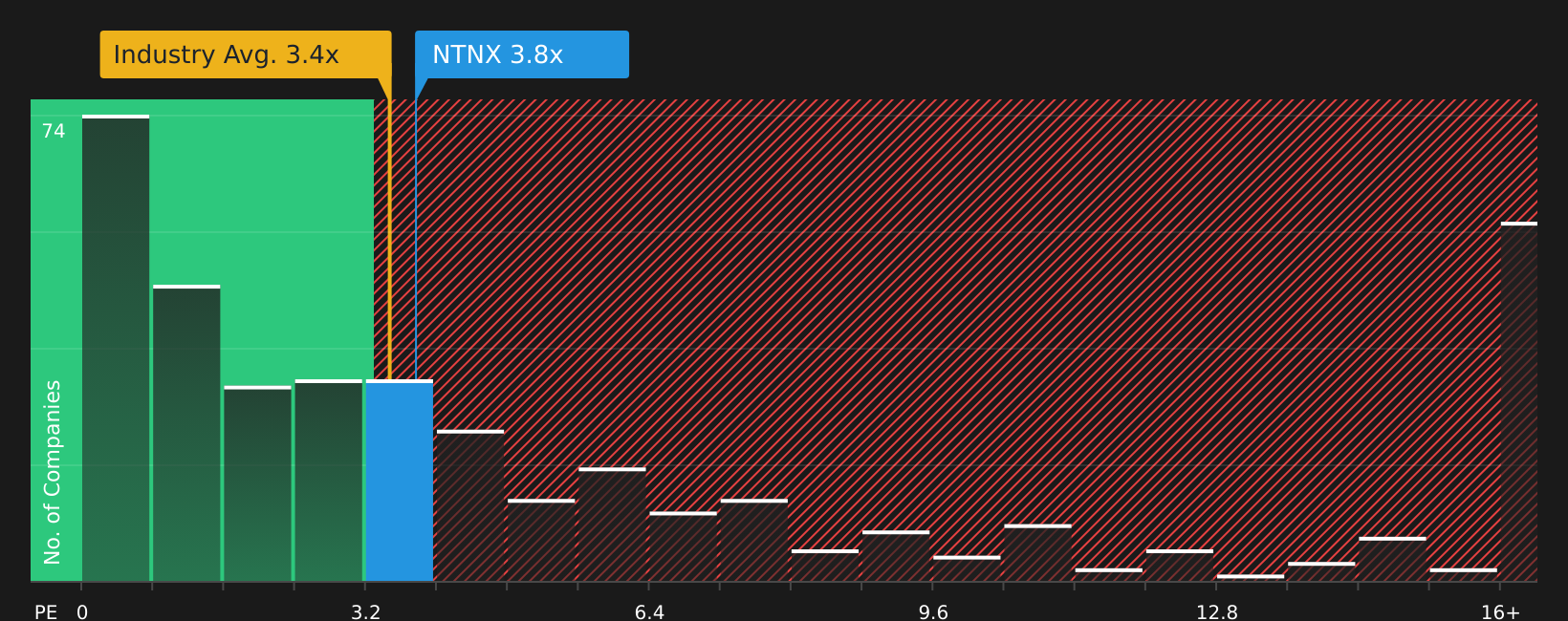 NasdaqGS:NTNX PS Ratio as at Aug 2025