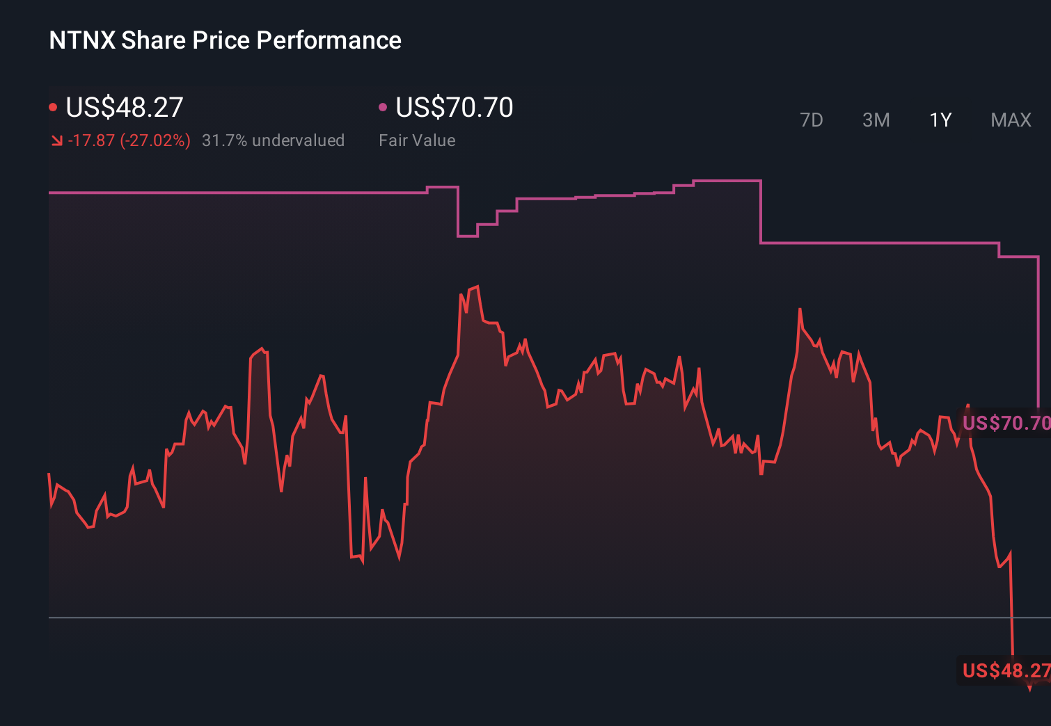NTNX 1-Year Stock Price Chart