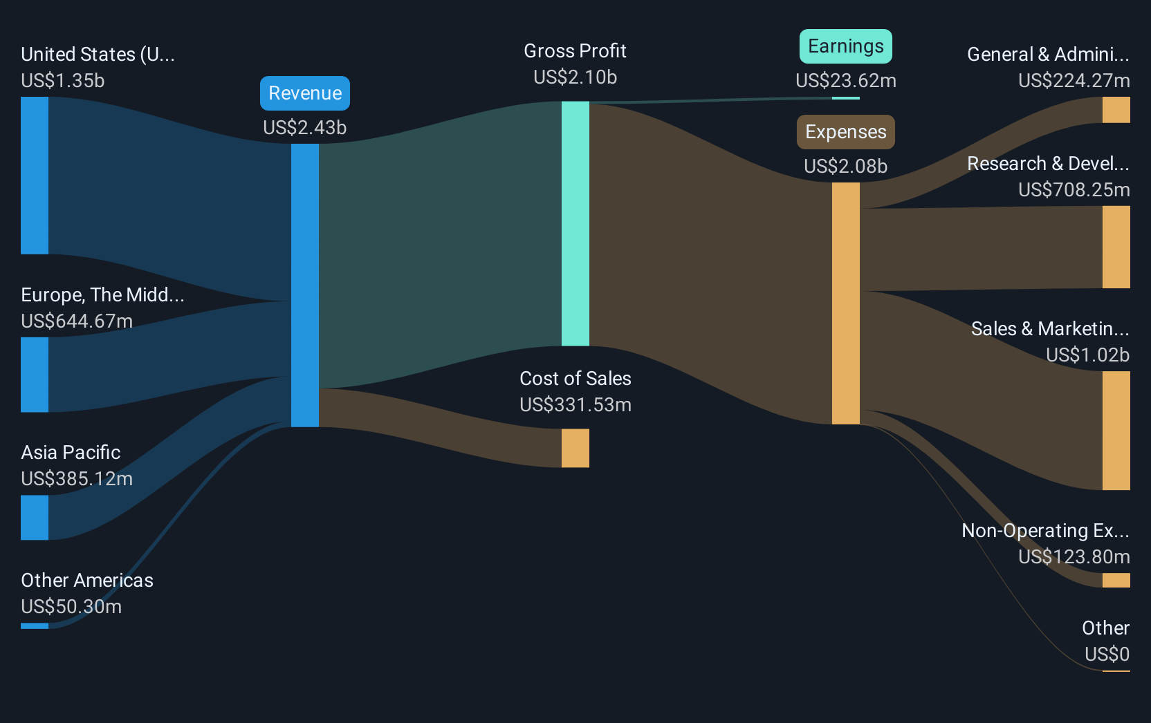 NasdaqGS:NTNX Revenue and Expenses Breakdown as at Jan 2025