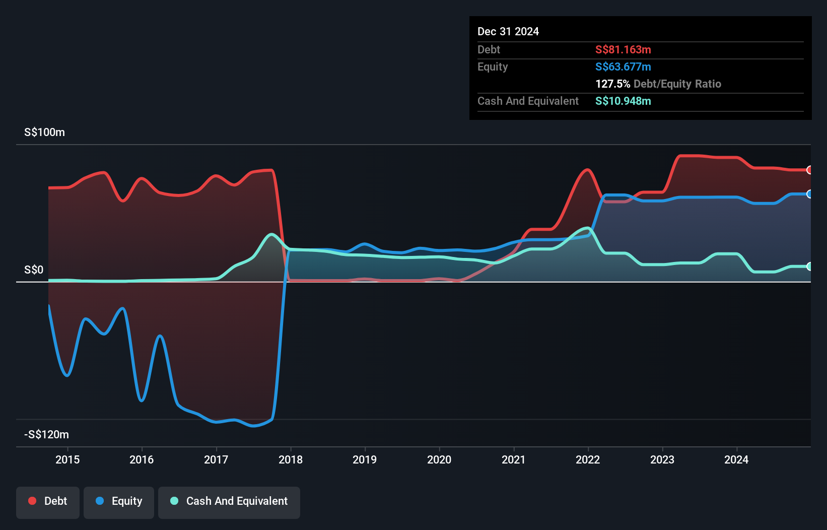 SGX:579 Debt to Equity History and Analysis as at Nov 2024