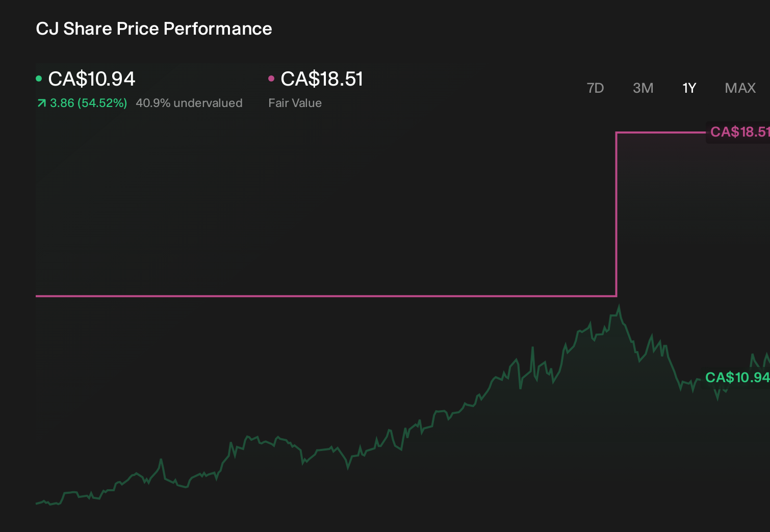 TSX:CJ 1-Year Stock Price Chart