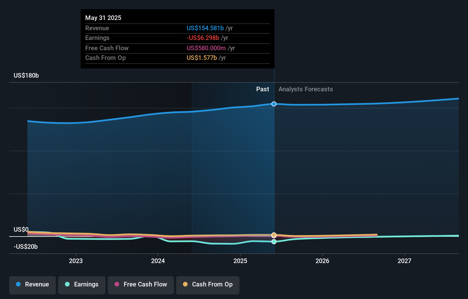 WBA Earnings and Revenue Growth as at Jul 2025