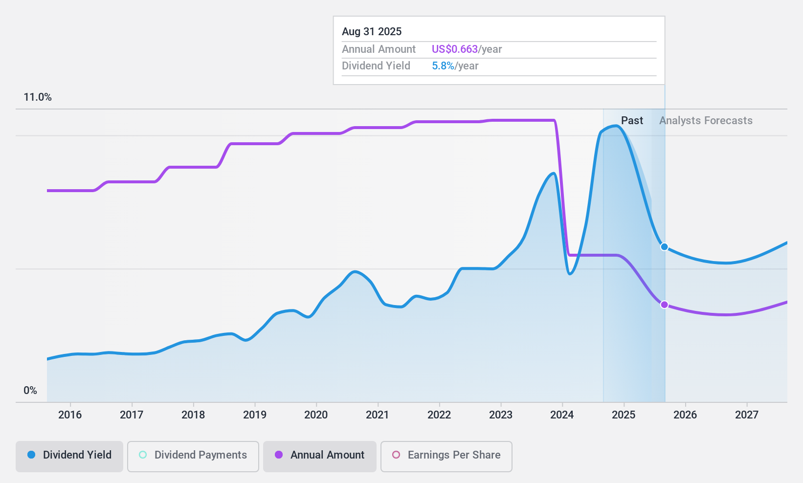 NasdaqGS:WBA Dividend History as at Jul 2024