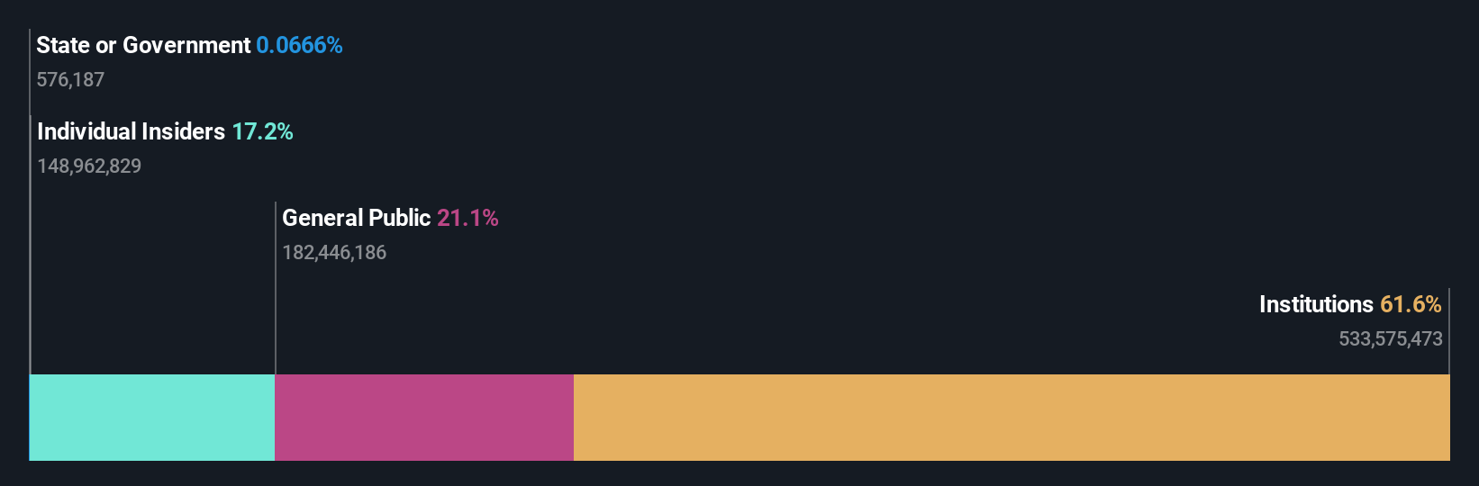 WBA Ownership Breakdown as at Jun 2025