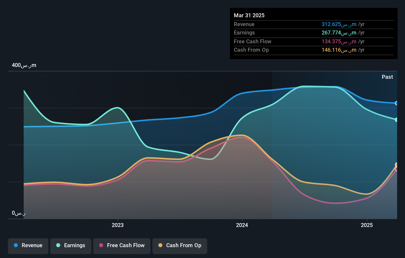 SASE:4150 Earnings and Revenue Growth as at Mar 2025