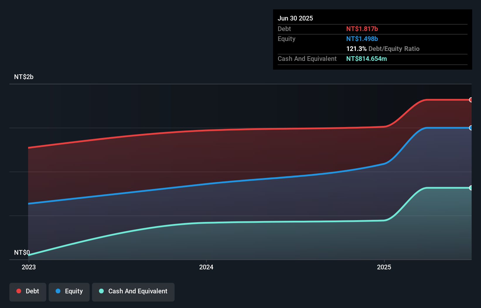 TPEX:7861 Debt to Equity as at Nov 2025