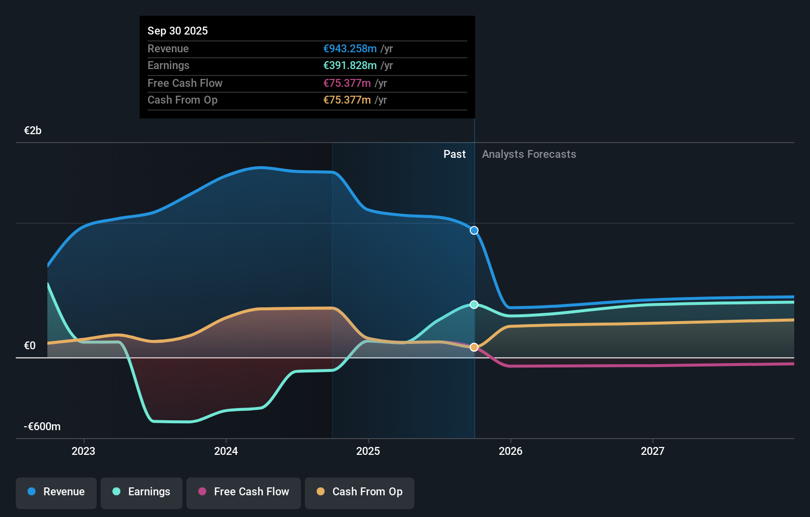 XTRA:TEG Earnings & Revenue Growth as at Nov 2025