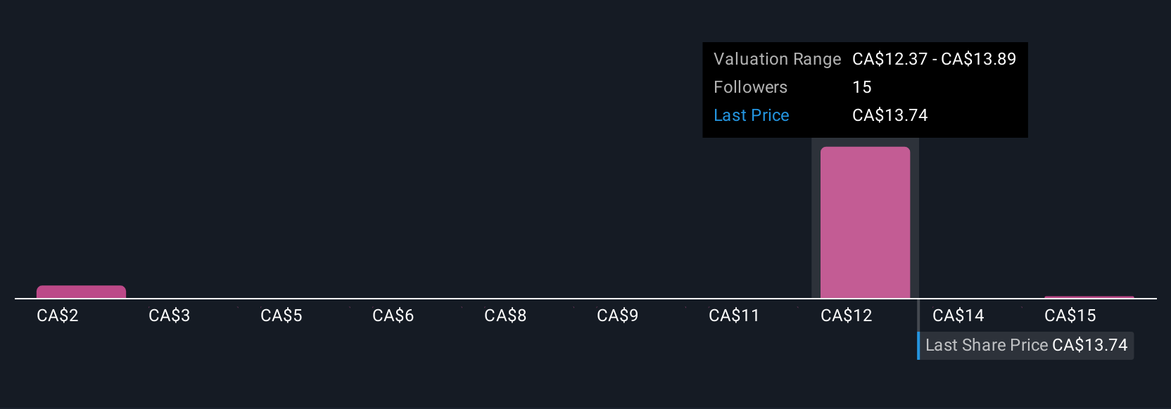 TSX:INE Community Fair Values as at Aug 2025