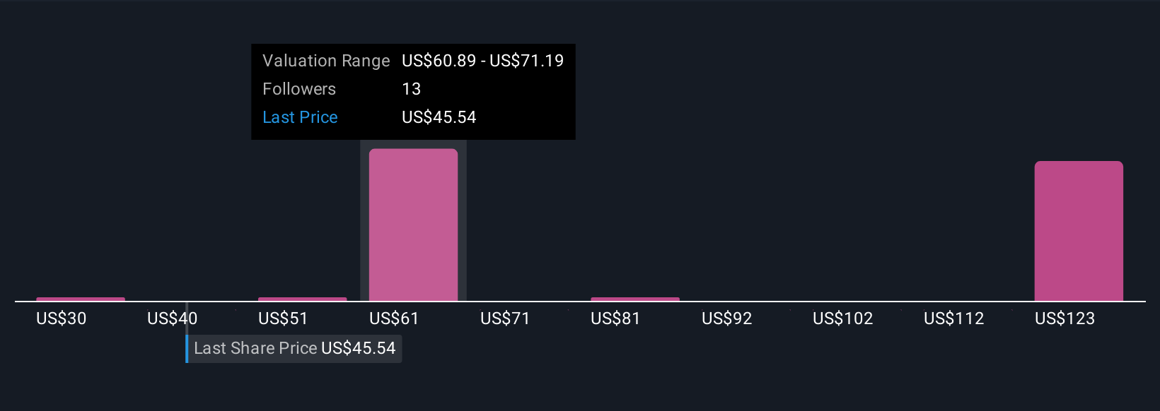NYSE:MTDR Community Fair Values as at Oct 2025
