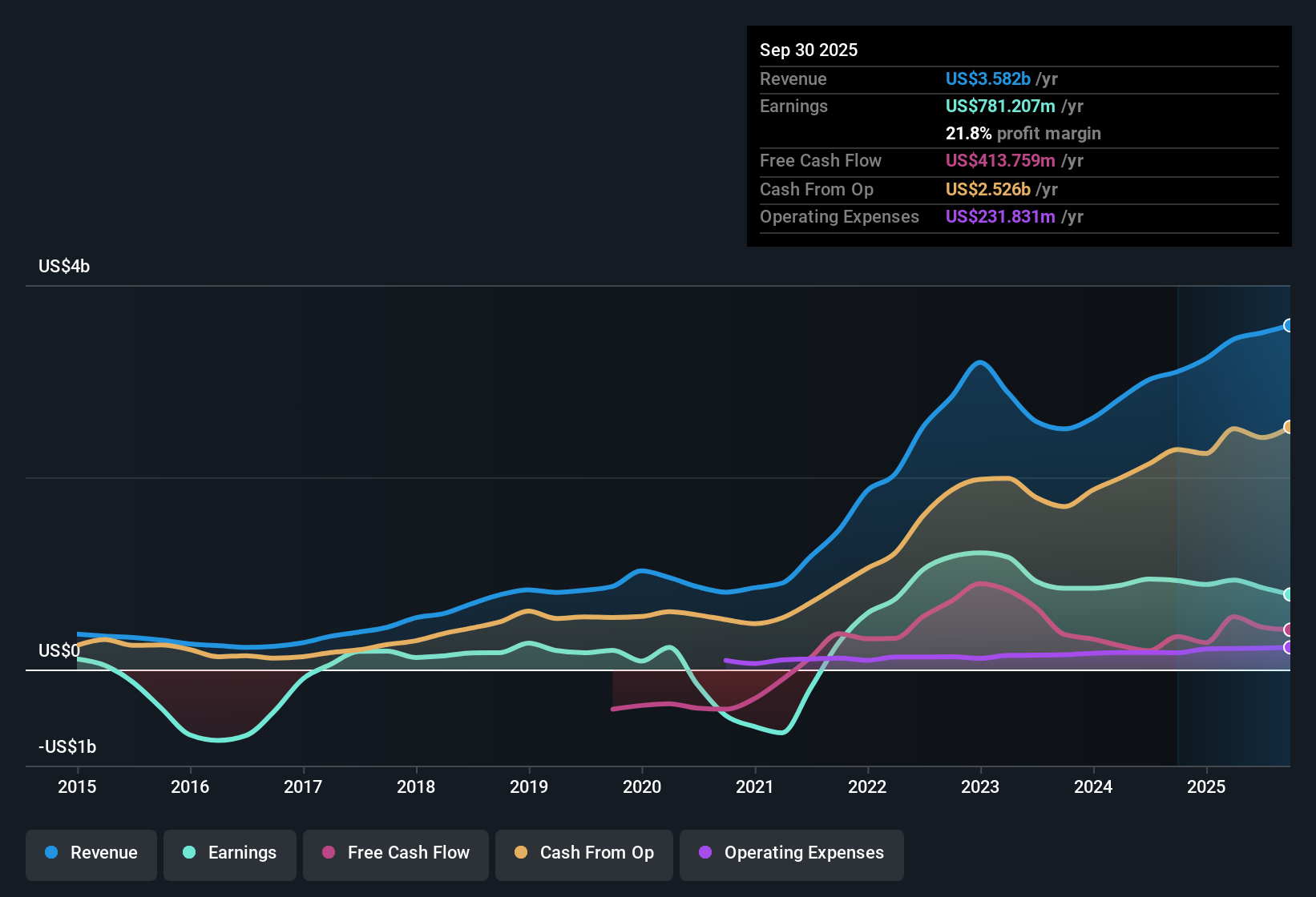 NYSE:MTDR Earnings & Revenue History as at Oct 2025