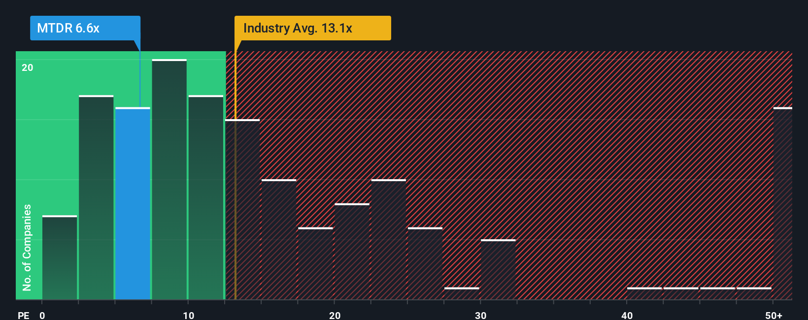 NYSE:MTDR PE Ratio as at Oct 2025