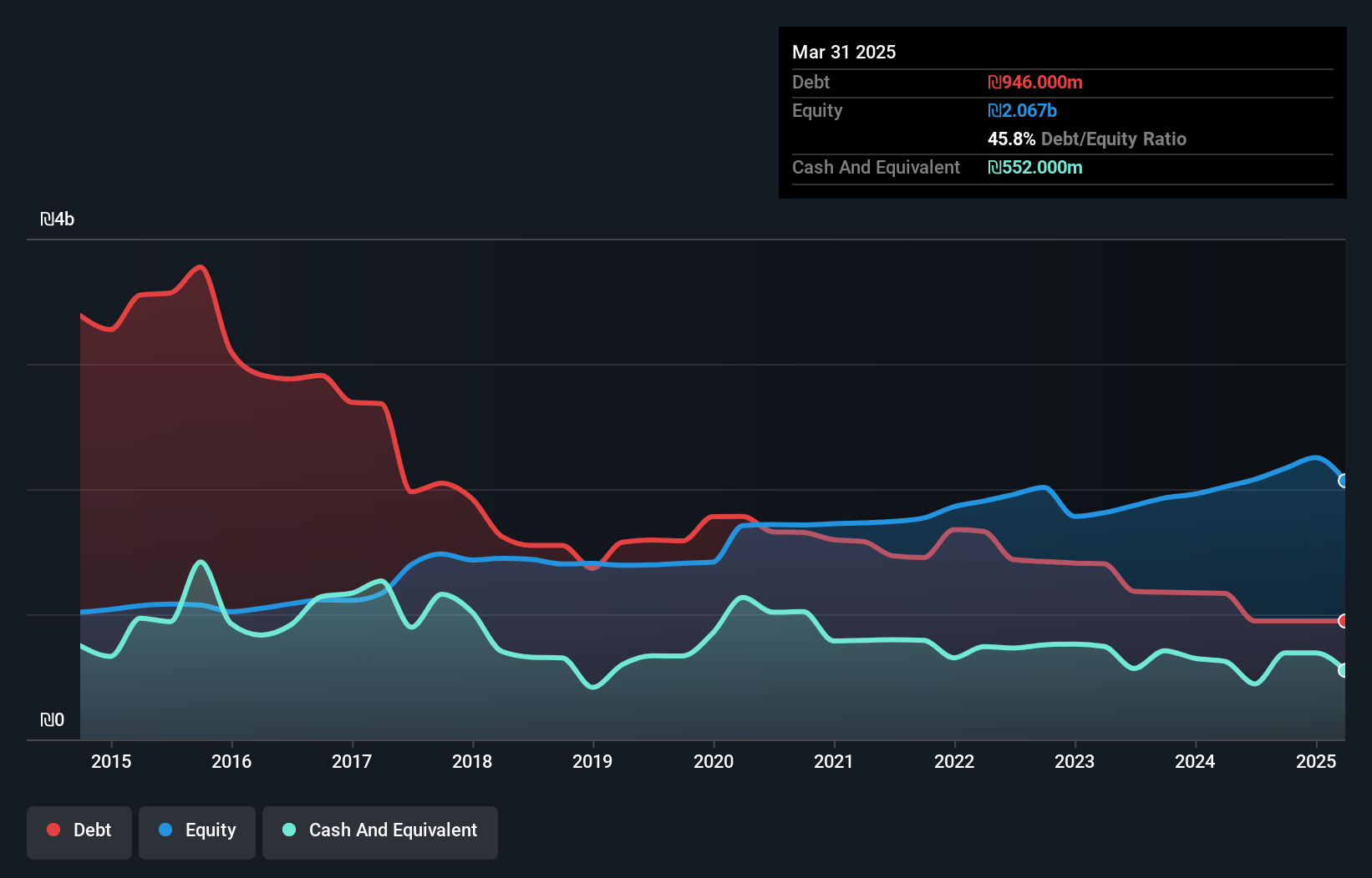 TASE:PTNR Debt to Equity as at Dec 2024