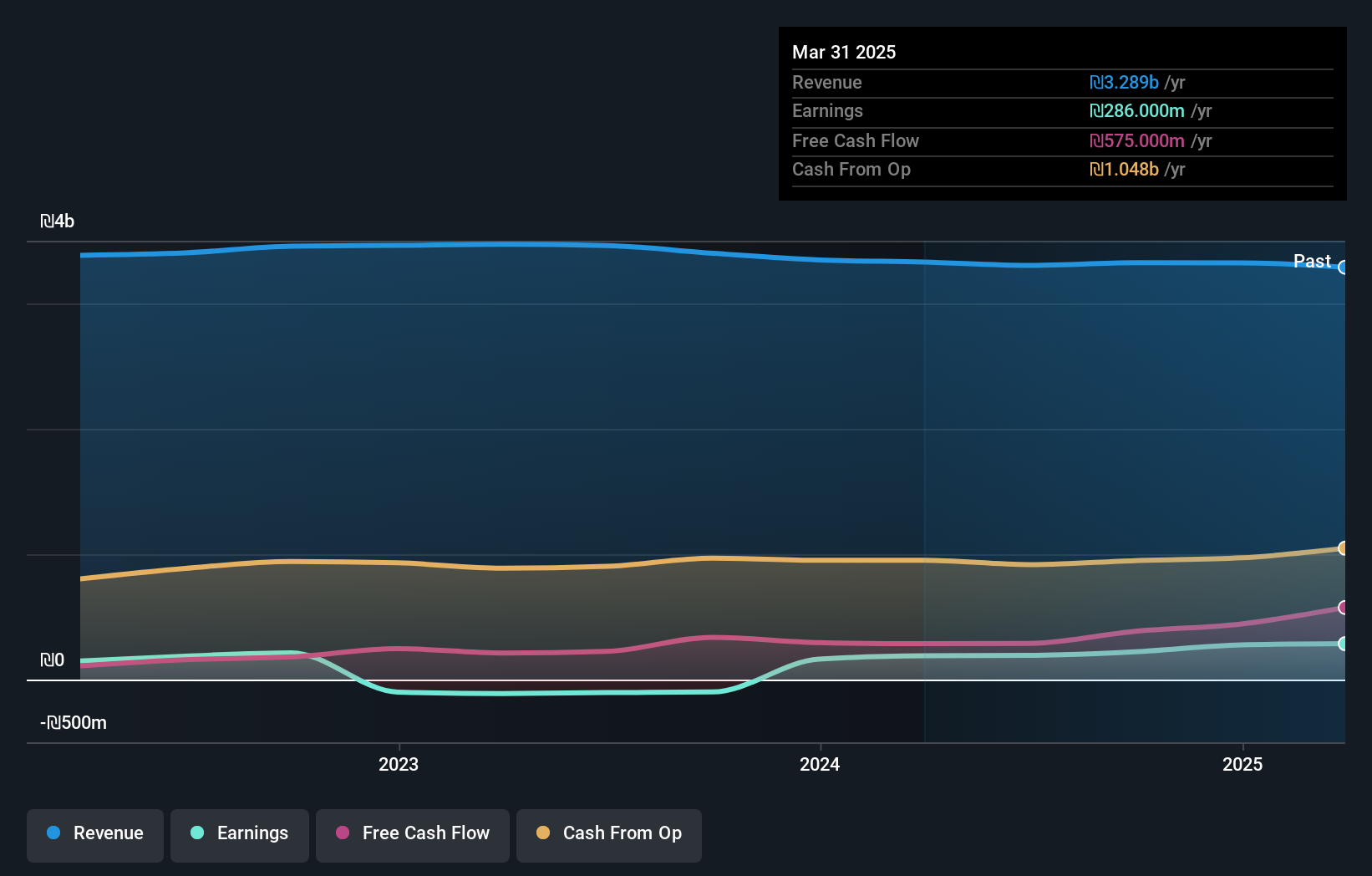 TASE:PTNR Earnings and Revenue Growth as at Apr 2025
