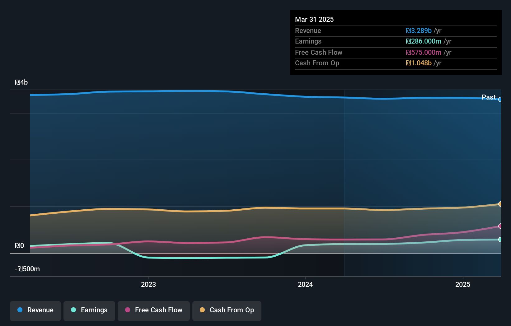 TASE:PTNR Earnings and Revenue Growth as at Nov 2024