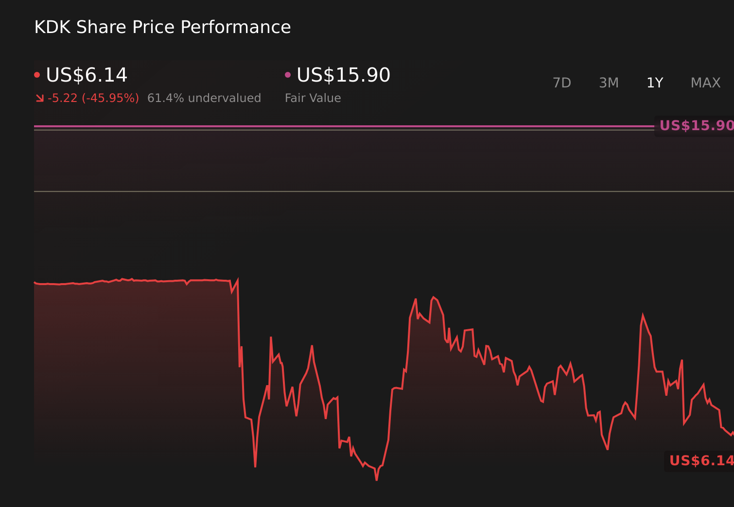 KDK 1-Year Stock Price Chart