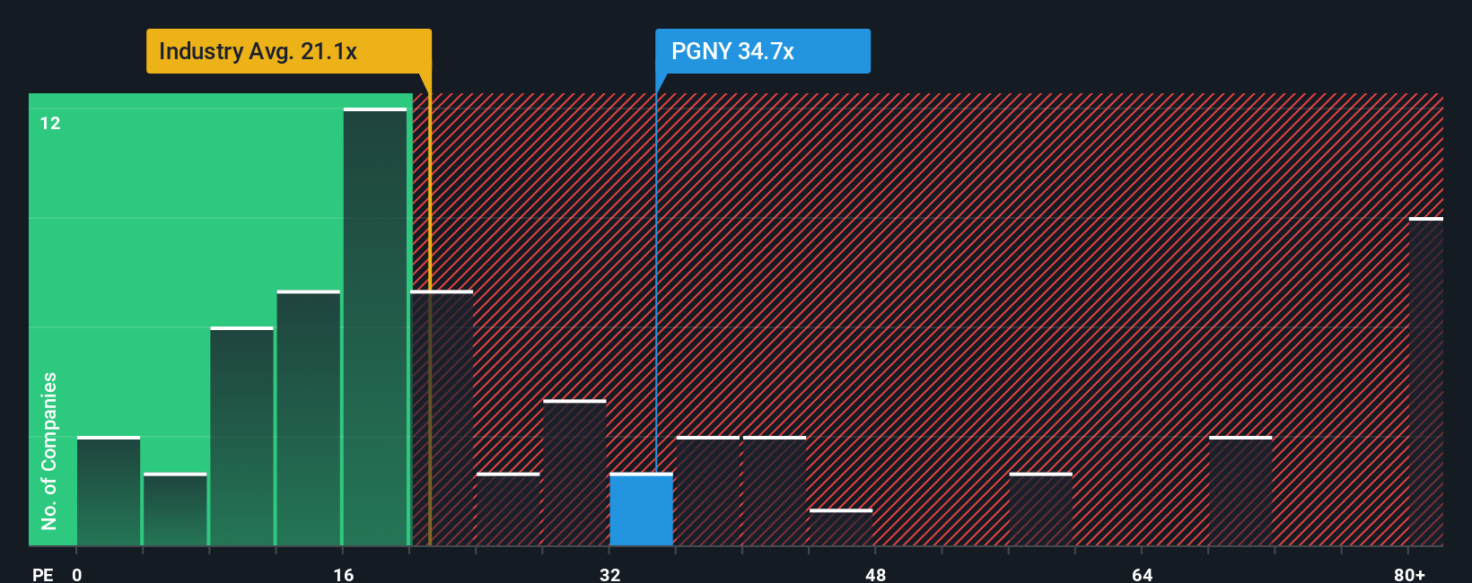 NasdaqGS:PGNY PE Ratio as at Sep 2025