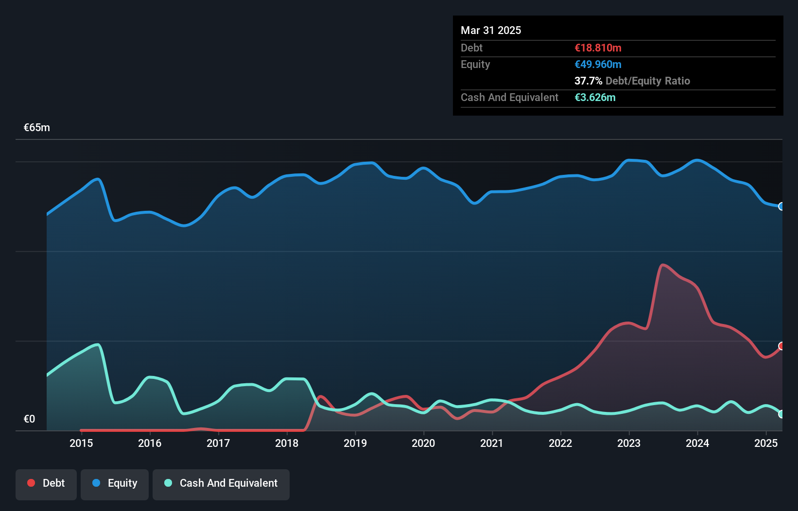 XTRA:V6C Debt to Equity History and Analysis as at Jun 2025