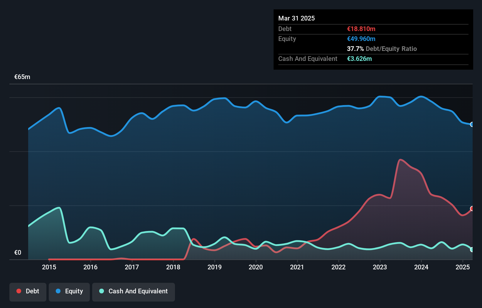 XTRA:V6C Debt to Equity History and Analysis as at Dec 2024