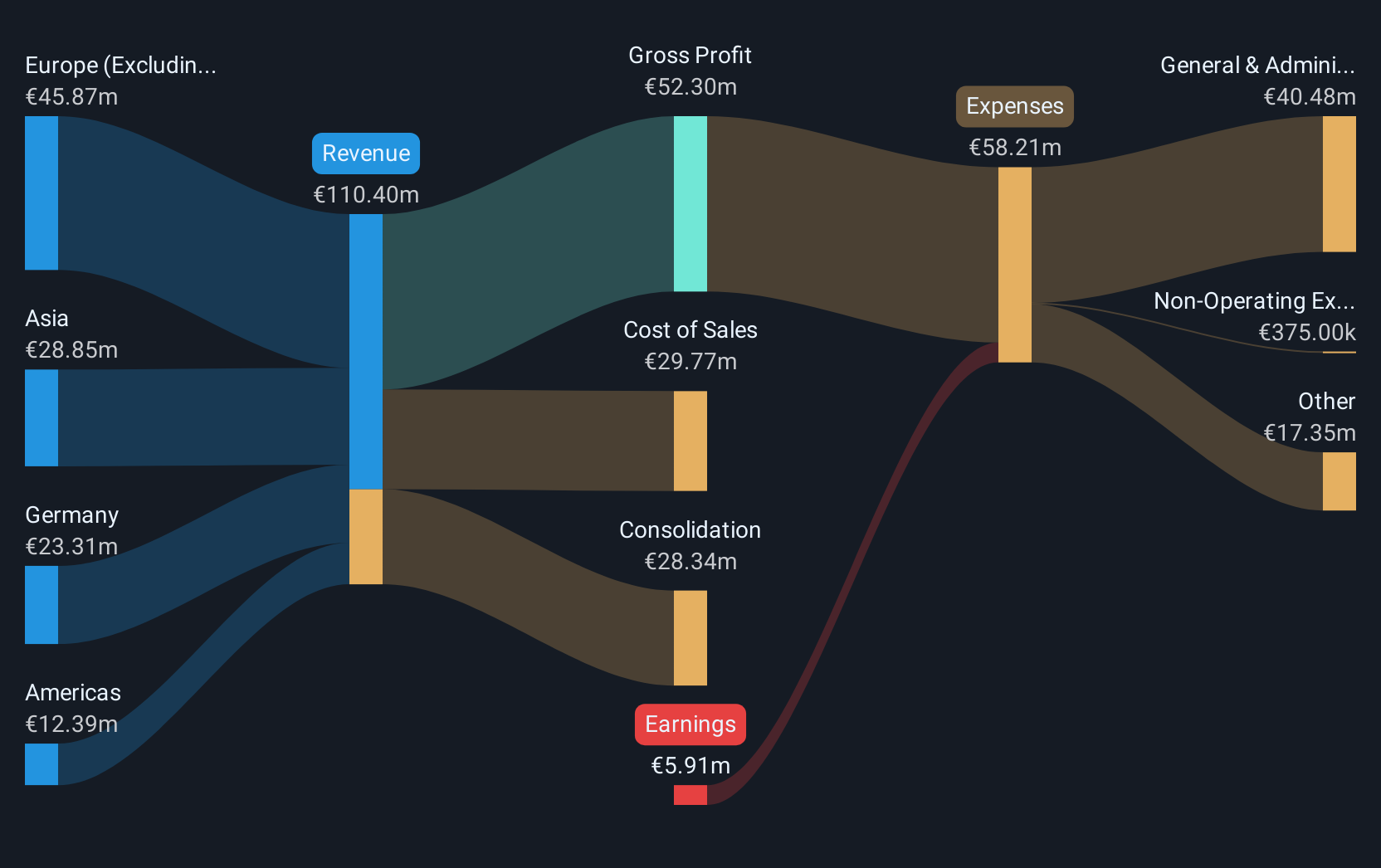 XTRA:V6C Revenue & Expenses Breakdown as at Sep 2025