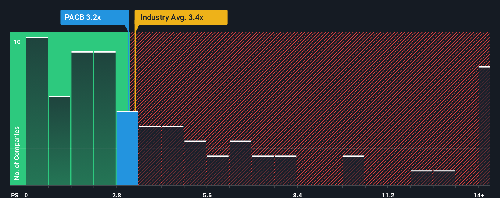 NasdaqGS:PACB PS Ratio as at Oct 2025