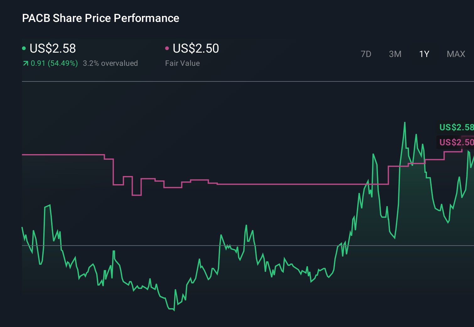 PACB 1-Year Stock Price Chart