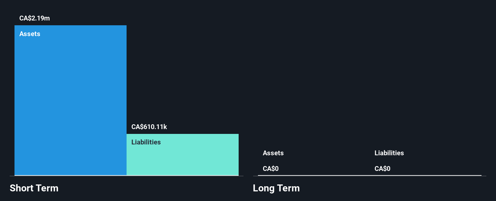 CNSX:AIAI Financial Position Analysis as at Dec 2024