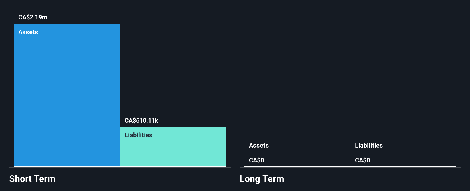 CNSX:AIAI Financial Position Analysis as at Nov 2024