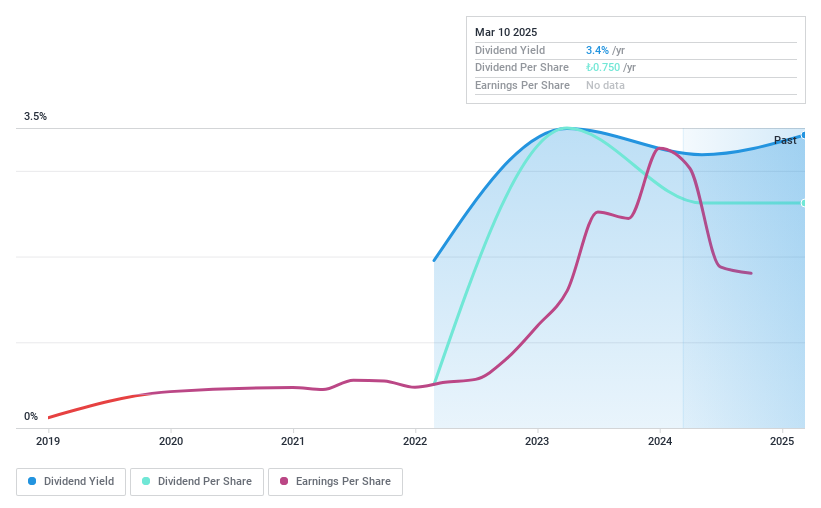 IBSE:BOBET Dividend History as at Nov 2024