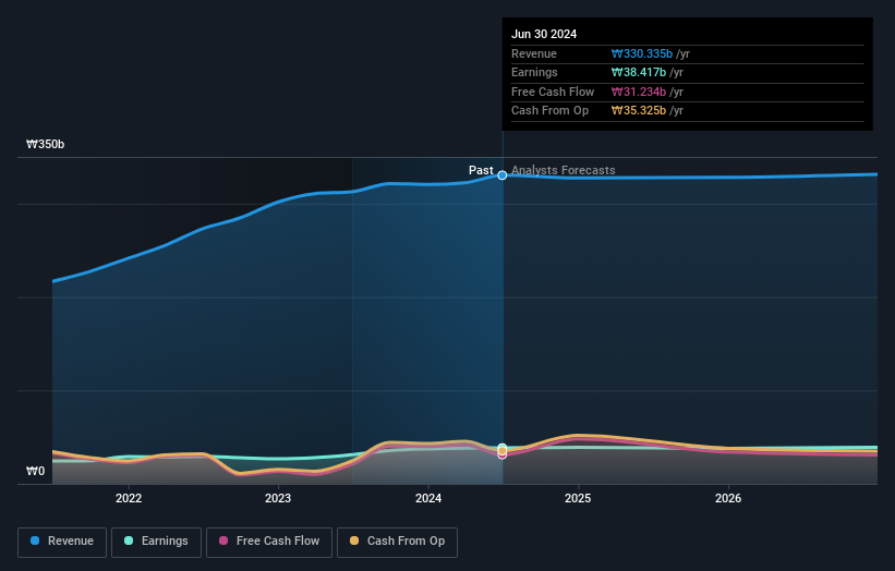 KOSE:A002960 Earnings and Revenue Growth as at Oct 2024