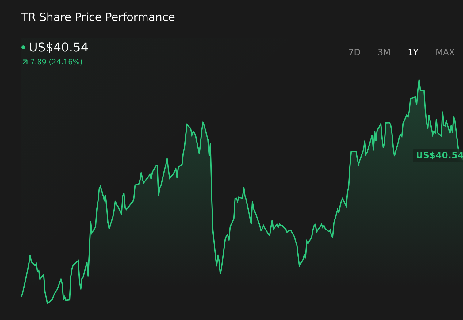 TR 1-Year Stock Price Chart