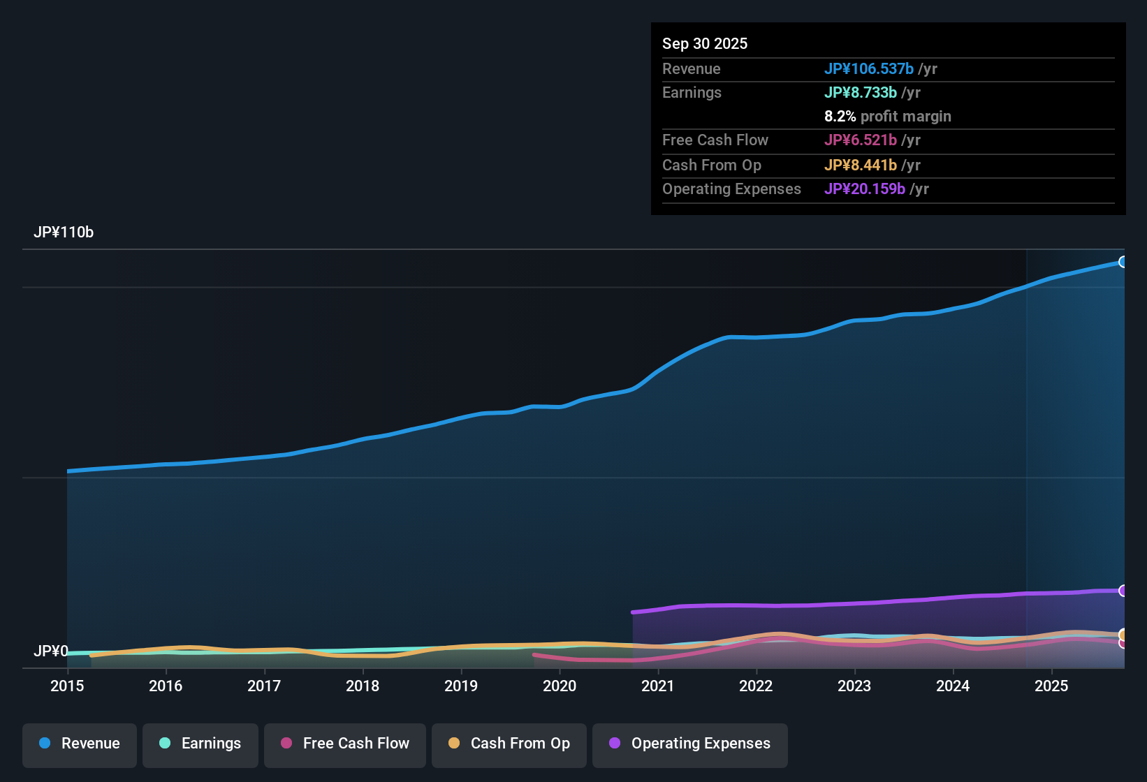 TSE:7476 Earnings & Revenue History as at Nov 2025