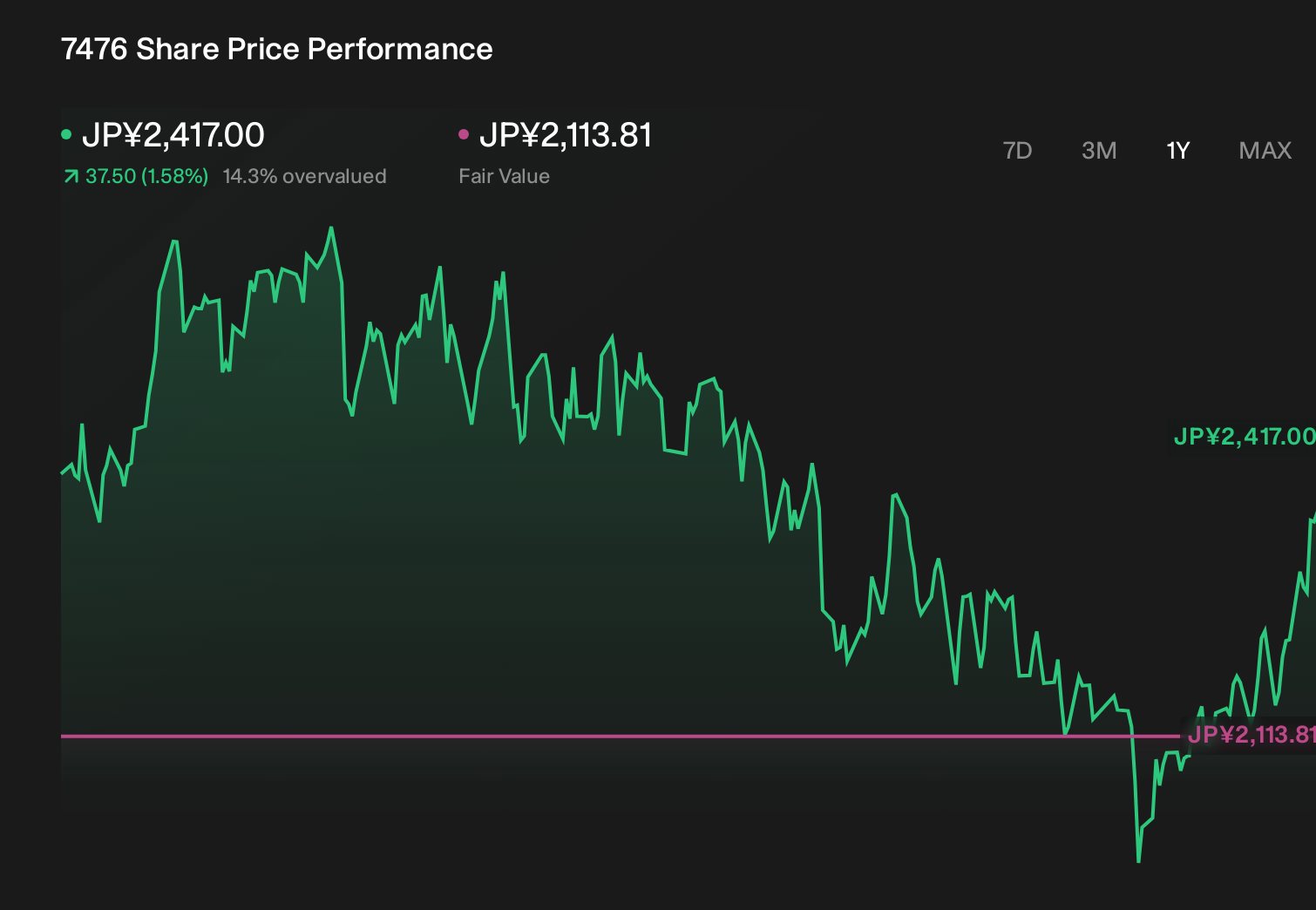 TSE:7476 1-Year Stock Price Chart