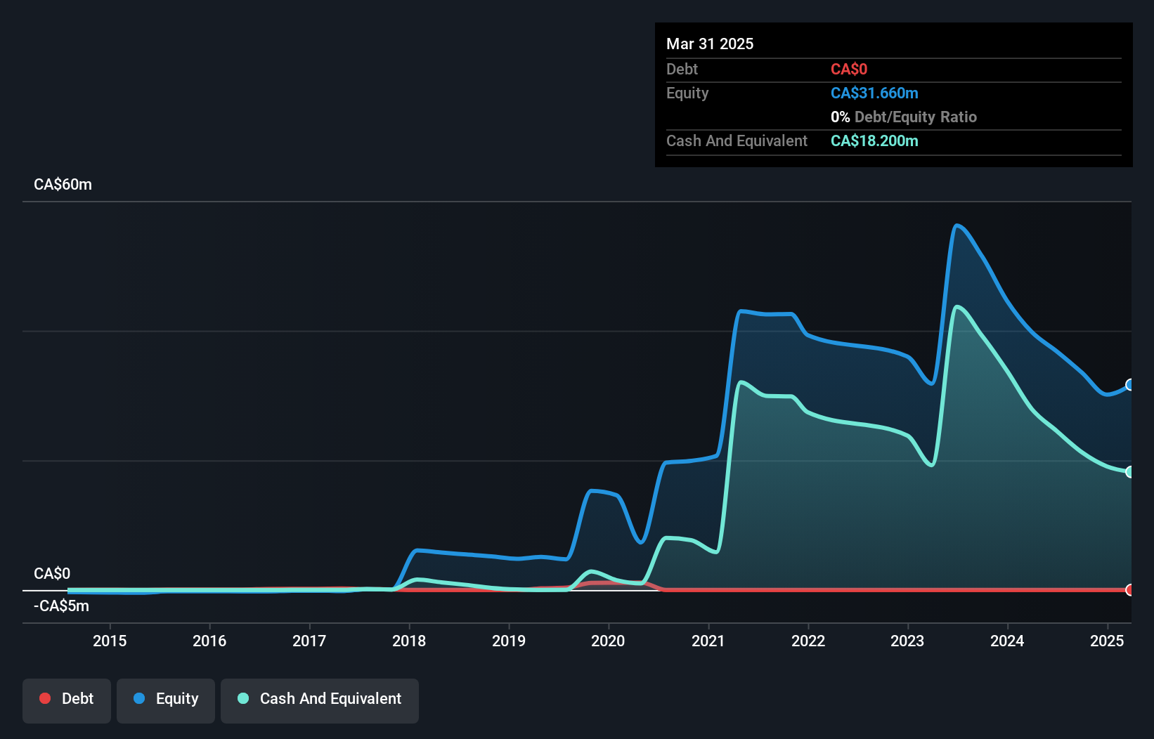 TSX:PRYM Debt to Equity History and Analysis as at May 2025