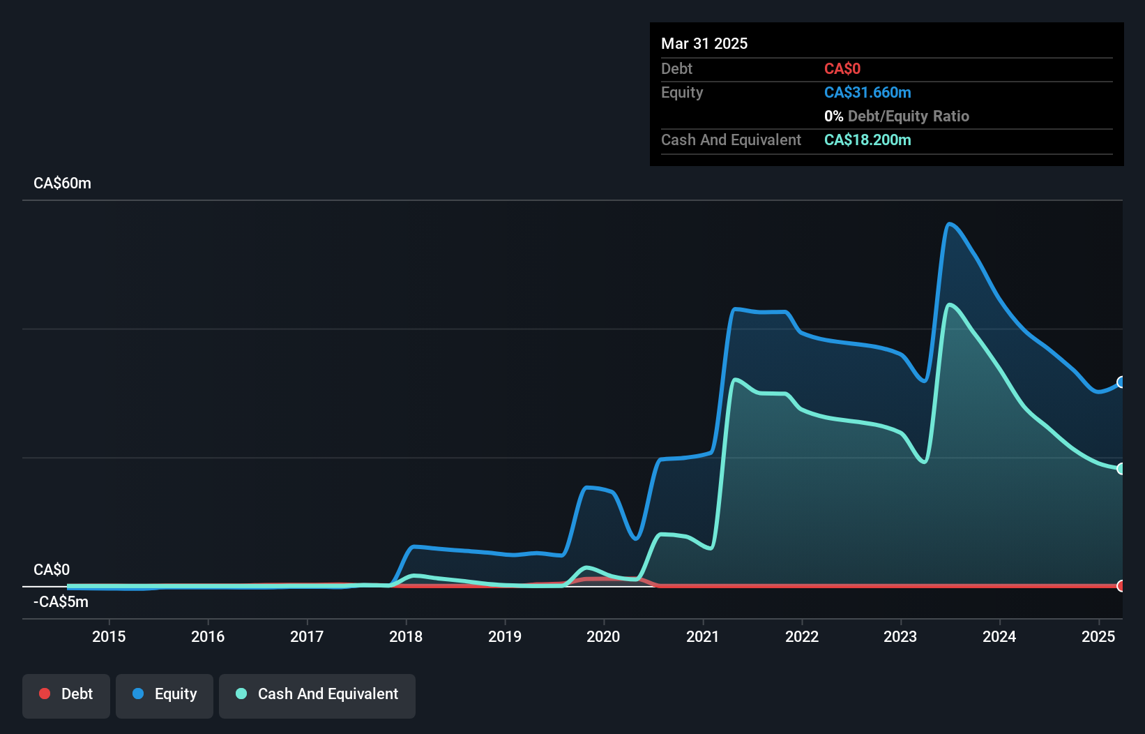 TSX:PRYM Debt to Equity History and Analysis as at Nov 2024